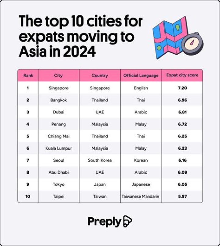 6 Best Cities for Interns Abroad