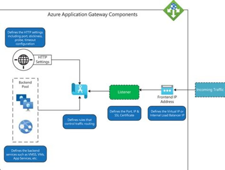 Azure V2 Application Gateway (PAF_APP_GW_V2) - Documentation for BMC PATROL for Microsoft Azure 2.3