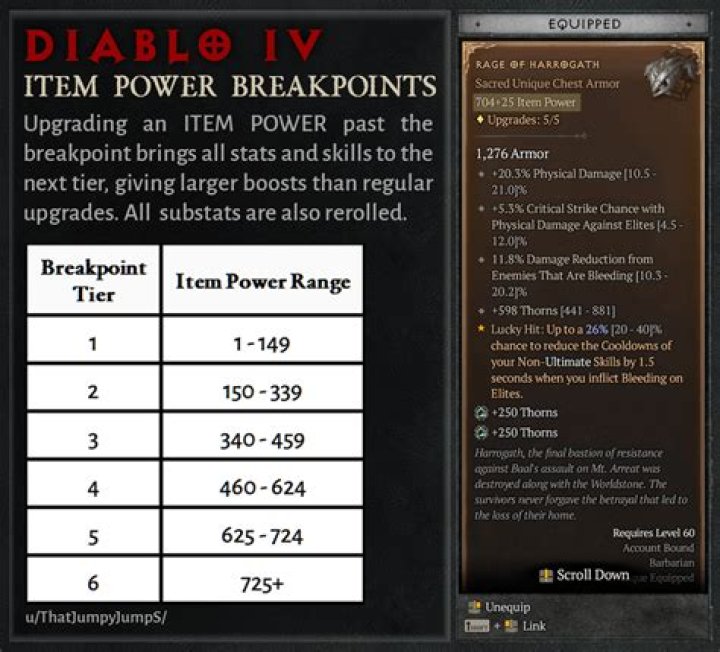 Diablo 4 Item Power Breakpoint Levels & Stat Ranges Explained
