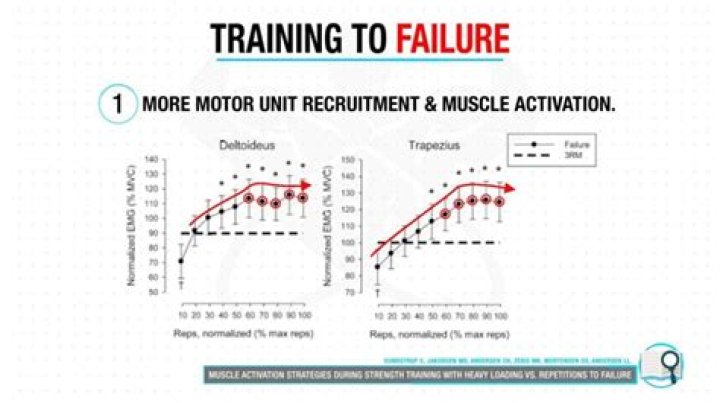 Do You Need to Train to Failure for Muscle Growth?