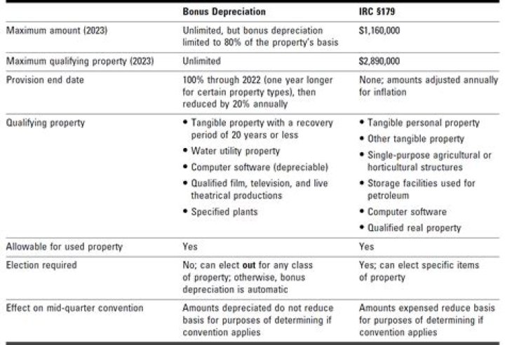 Does bonus depreciation apply to rental property?