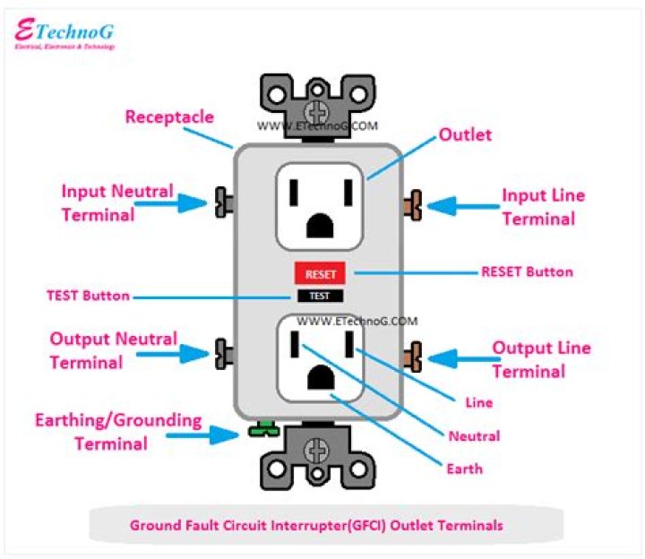 How to Install GFCI Receptacle Outlets (DIY)