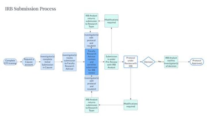IRB Submission Process