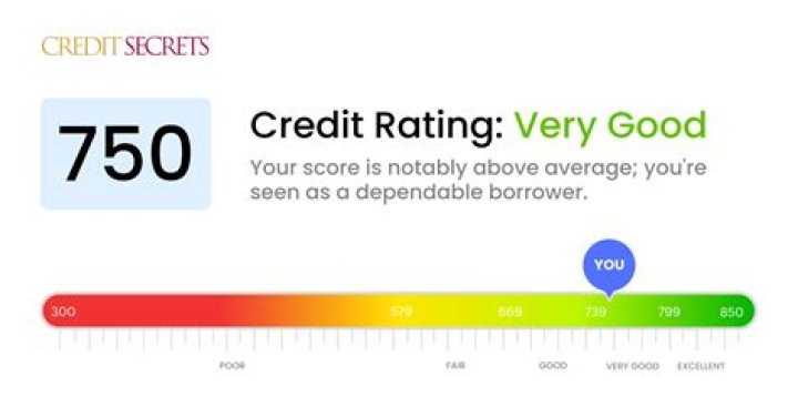 Is a credit score of 751 a good credit score?