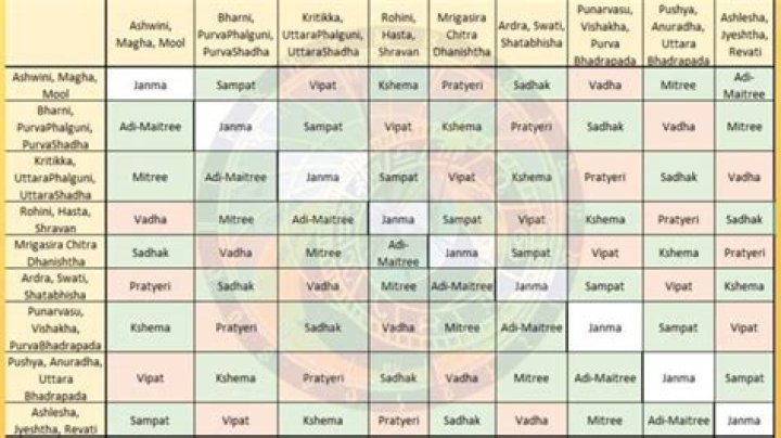 Karanas in Astrology: Types and Importance