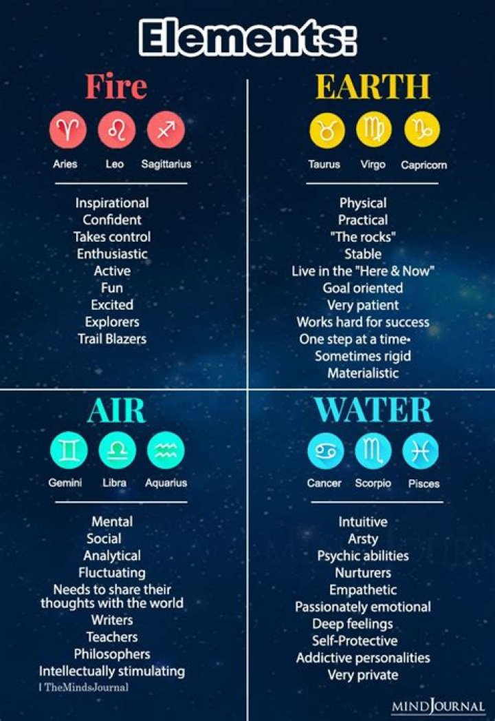 Know More About these Zodiac Signs of the Fire Elements