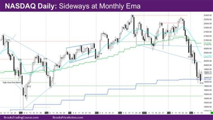 NASDAQ 100 Market Movers | NASDAQ 100 Gainers and Losers