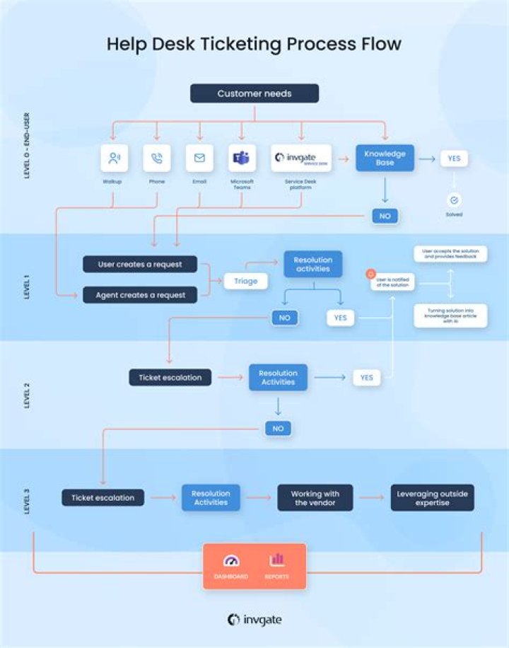 Overview of ticket creation - Documentation for Remedy with Smart IT 20.08