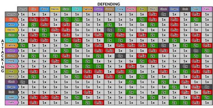 Pokemon Legends: Arceus Type Chart - Strength & Weakness List
