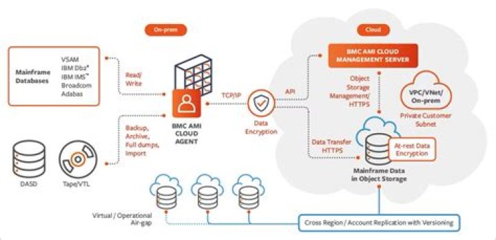 Recovering CM IMS TM History File data sets - Documentation for BMC AMI Change Manager for IMS TM products 3.0