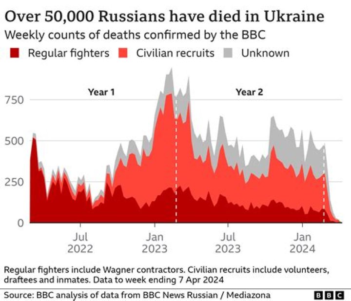 Russia-Ukraine war: How many Russians have died in Ukraine? Data shows what Moscow hides