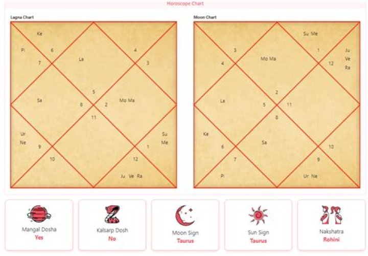 Sania Mirza Horoscope Analysis: Know Her Birth Chart, Kundli, Zodiac Sign, Career, and Married Life
