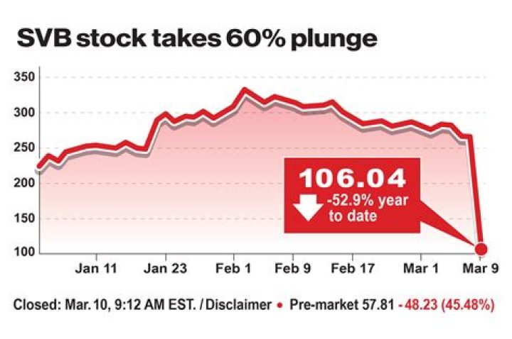 Should you buy SVB stock?