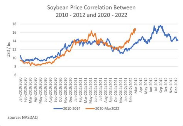 Soybean Oil PRICE Today | Soybean Oil Spot Price Chart | Live Price of Soybean Oil per Ounce