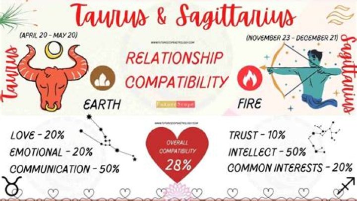 Taurus and Sagittarius Compatibility – Are Sagittarius and Taurus Compatible? [Updated 2023]