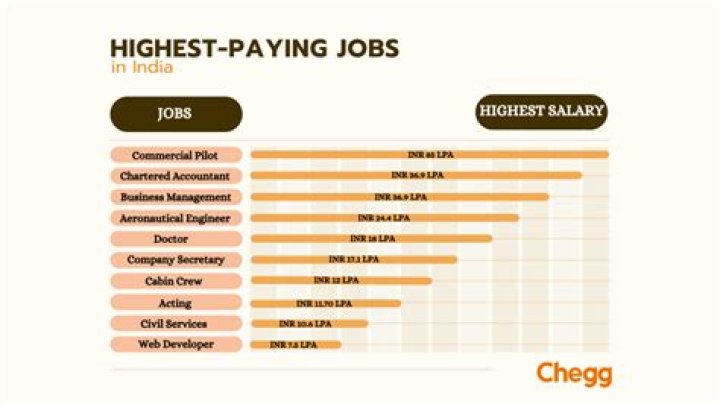 Top 10 Best Paying Jobs In Oil/ Gas Transmission