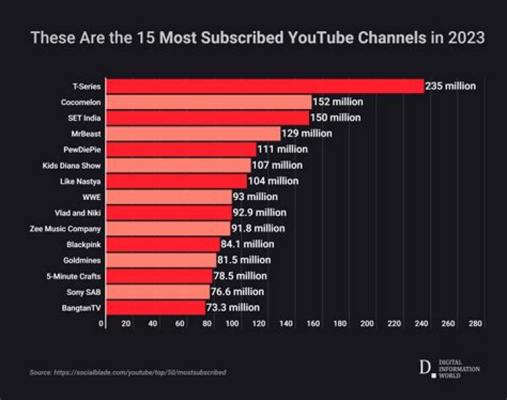 Top 10 YouTube Channels in 2023