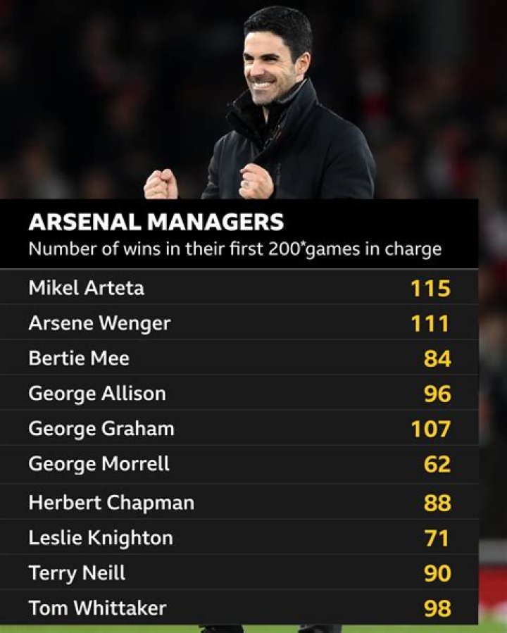 Uncover the complete list of Arsenal managers to date and their accomplishments