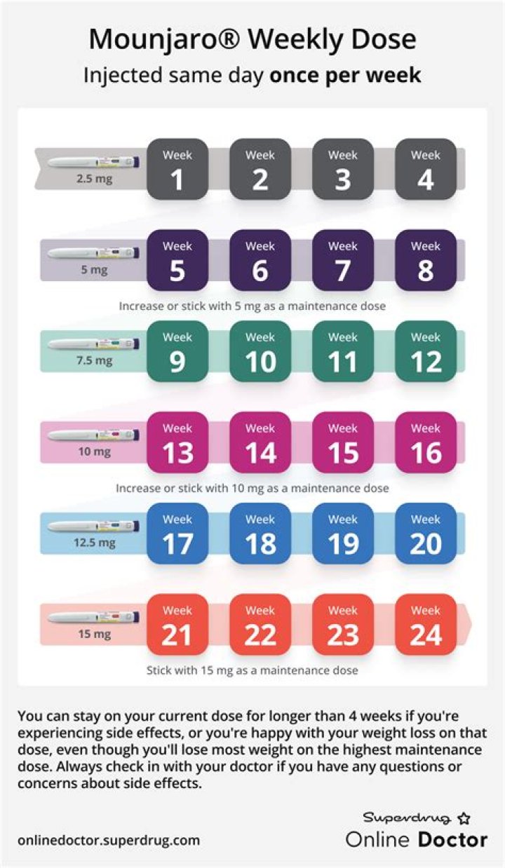 Using Mounjaro and Contrave Together: Benefits, Risks, and Considerations