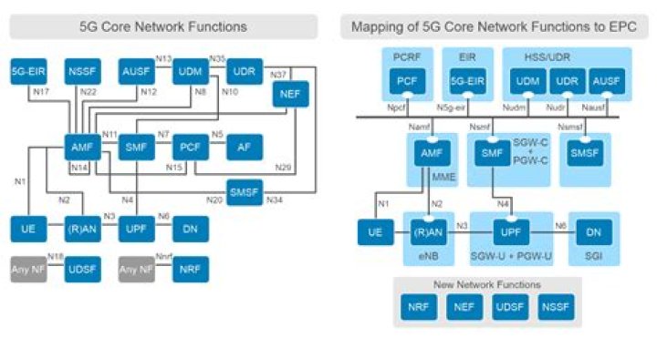 VIAVI Unveils Industry's First 3GPP-Compliant 5G Core Emulator, Accelerating Network Development to Speed 5G Deployments