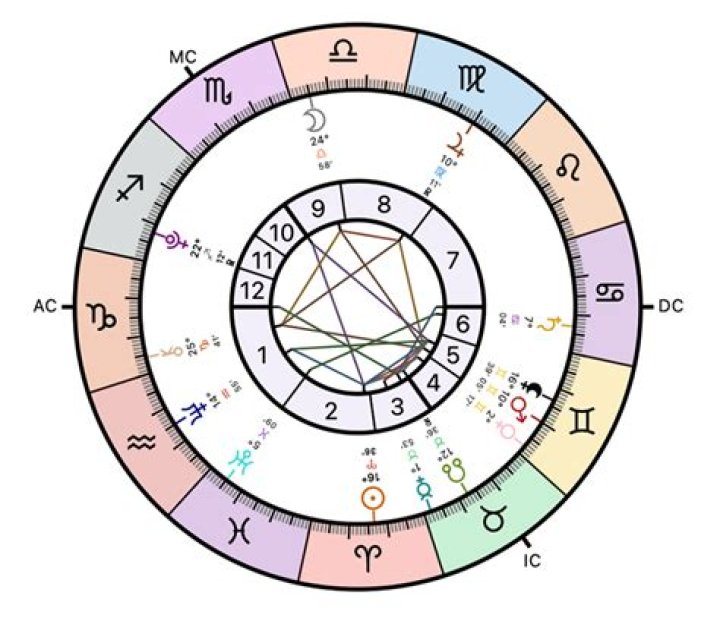 Warren Edward Buffett Horoscope Analysis: Birth Chart, Zodiac Sign and Business Success