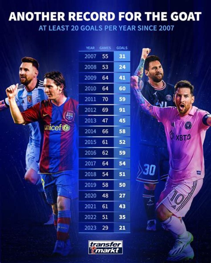 Which footballer holds the record for the most goals in a calendar year?