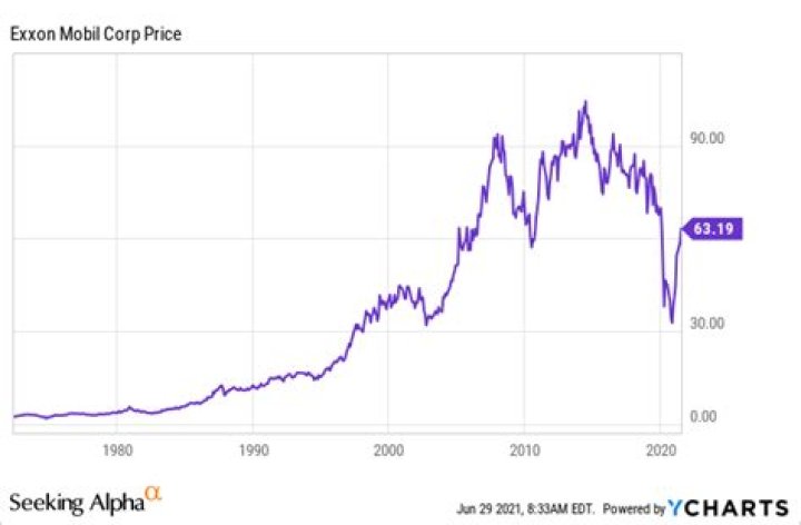 Will Exxon stock split in 2022?
