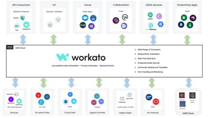 Workato Launches the First Automation Marketplace